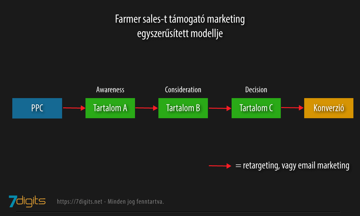 értékesítési technikák farmer sales marketingje