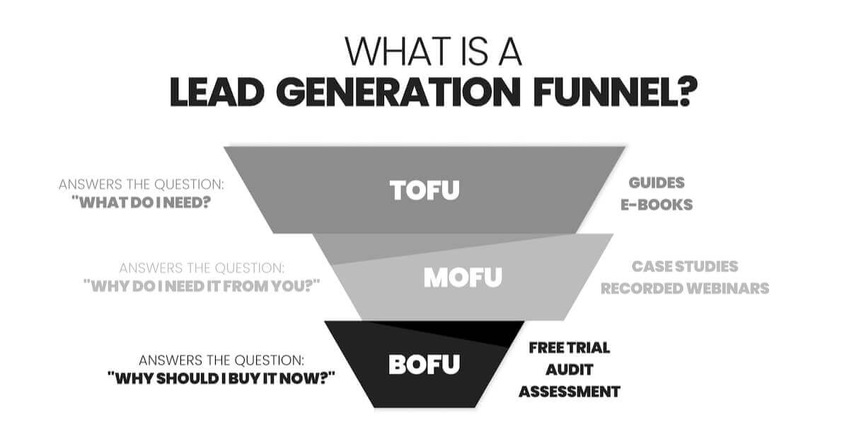 BoFu marketing funnel sematikus ábrája