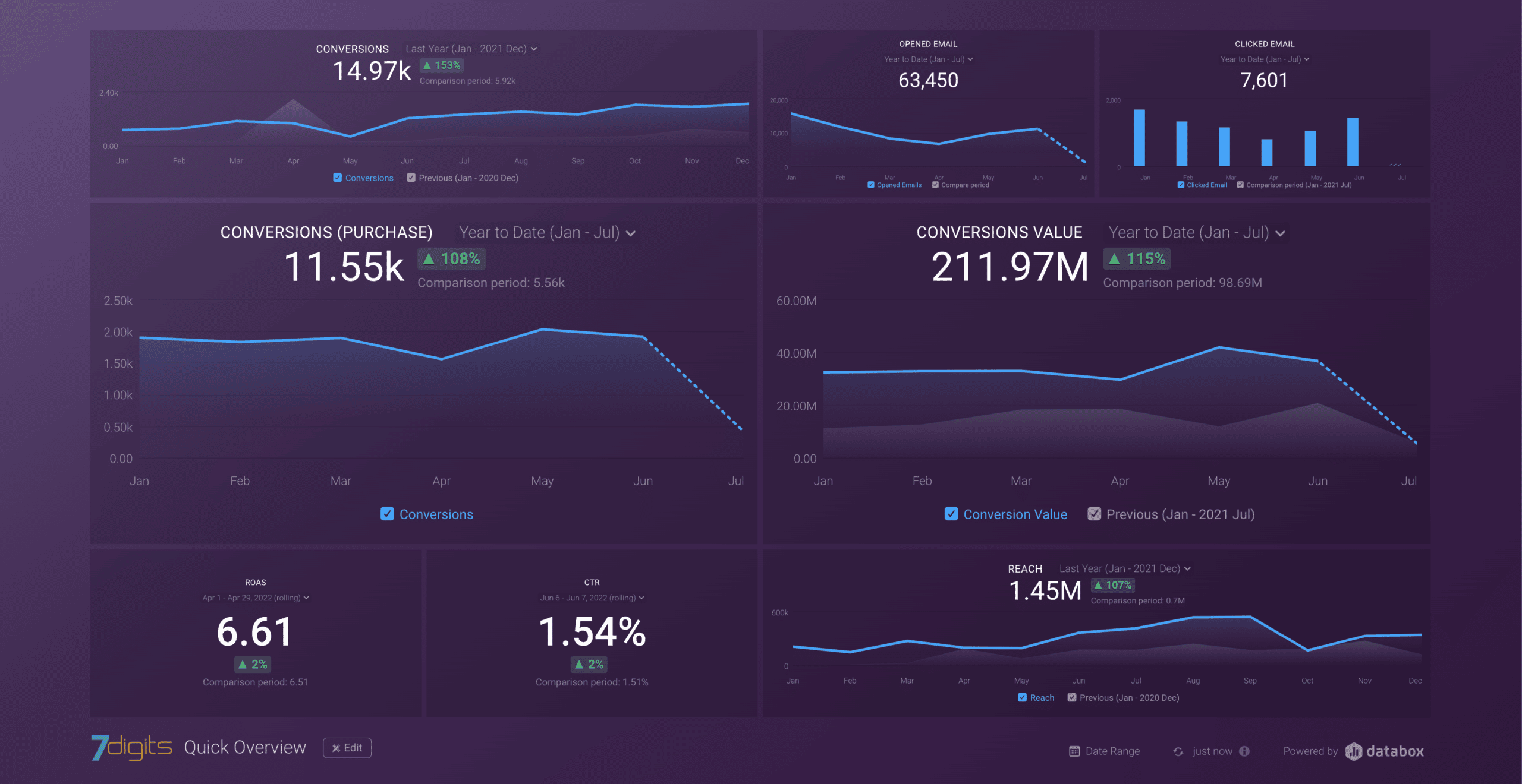 Databox performance marketing dashboard