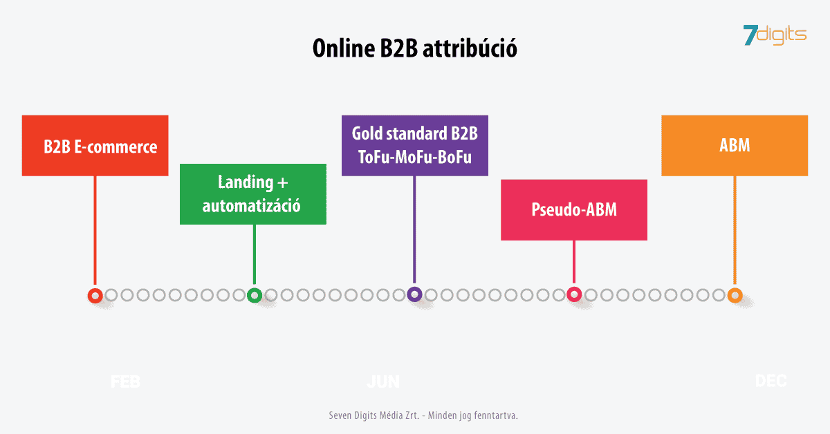 Online b2b marketing attribúciós modelljei