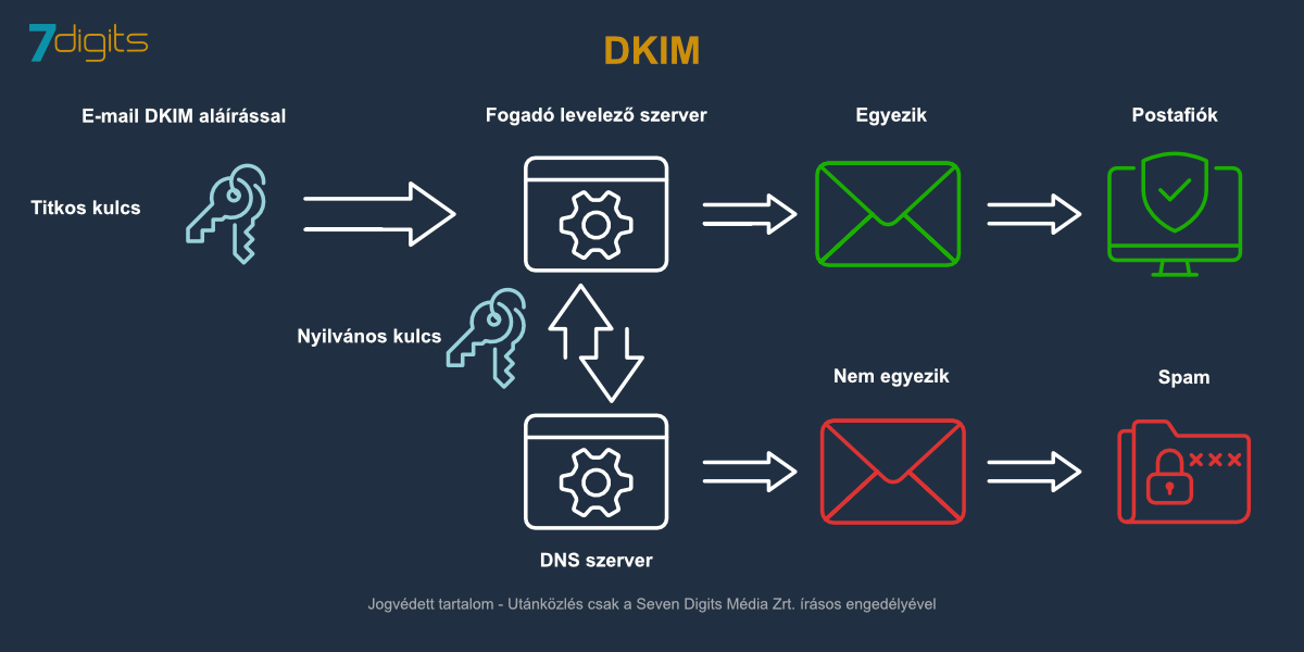 DKIM jelentéséhez kapcsolódó folyamatábra