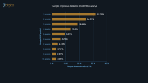 CTR jelentése és átlagértéke a Google SERP organikus találati helyein