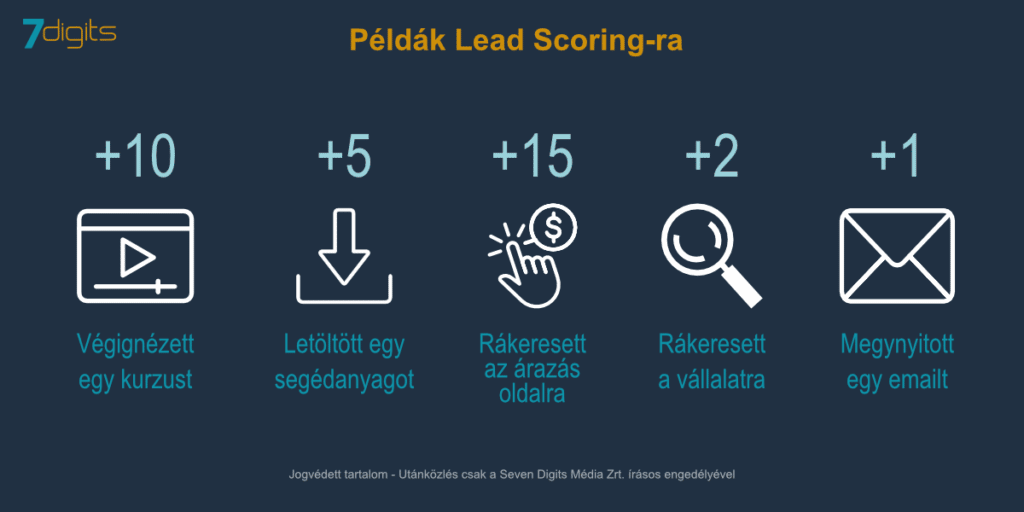 Lead Scoring jelentéséhez kapcsolódó példák
