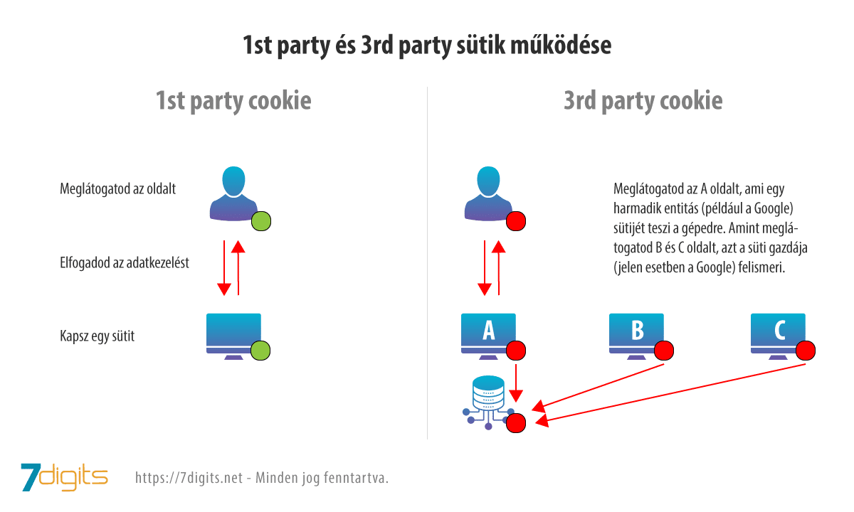 1st party és 3rd party cookie jelentése magyarázattal