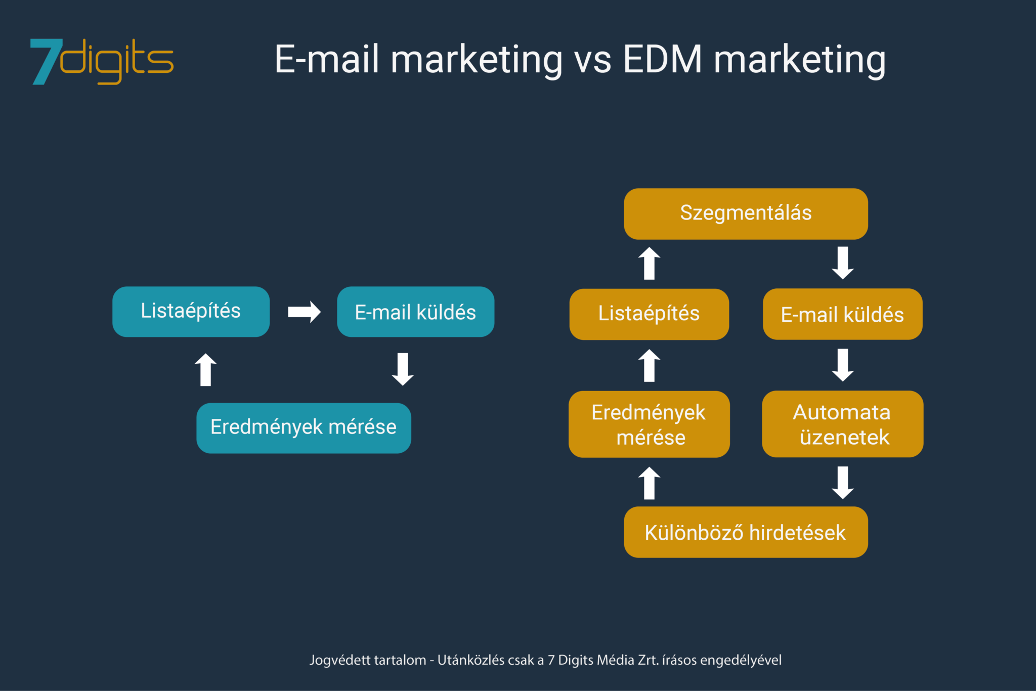 E-mail marketing és az EDM jelentésének összehasonlítása