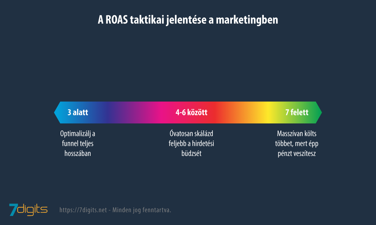 A ROAS jelentése az online marketingben taktikai szemszögből