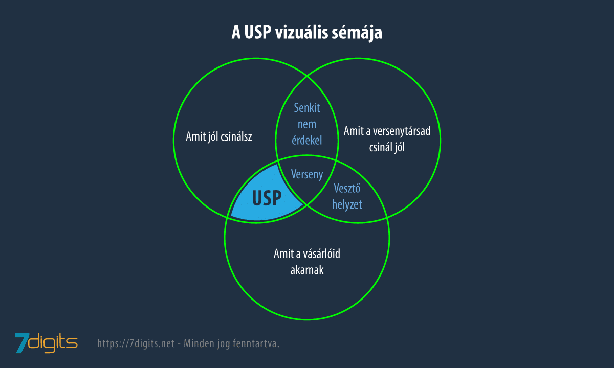 A USP jelentése a marketingben egy sematikus ábrán három körrel