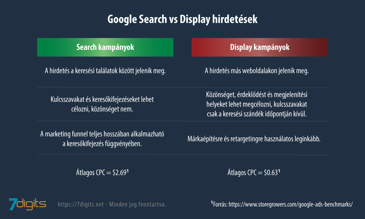 GDN jelentése és a Google Search és Display hirdetések különbségei