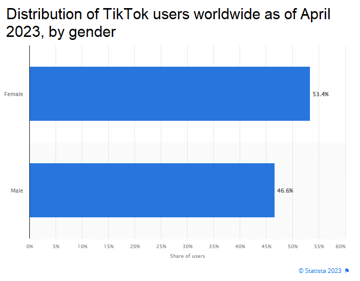 Grafikon: A TikTok-felhasználók megoszlása világszerte 2023 áprilisában, nemek szerint