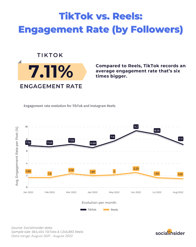 TikTok vs. Reels: engagement rate (by followers)