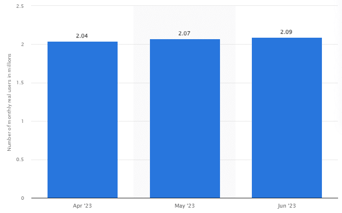 Statisztikai adatok a magyarországi havi TikTok felhasználók számáról 2023 április-június között