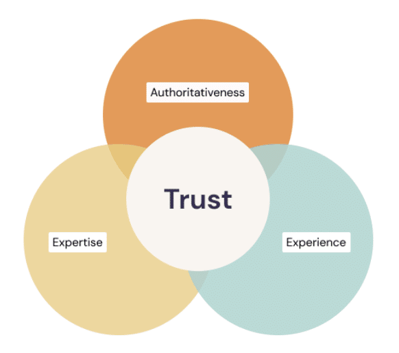 eeat Kép forrása: Google search rater guidelines