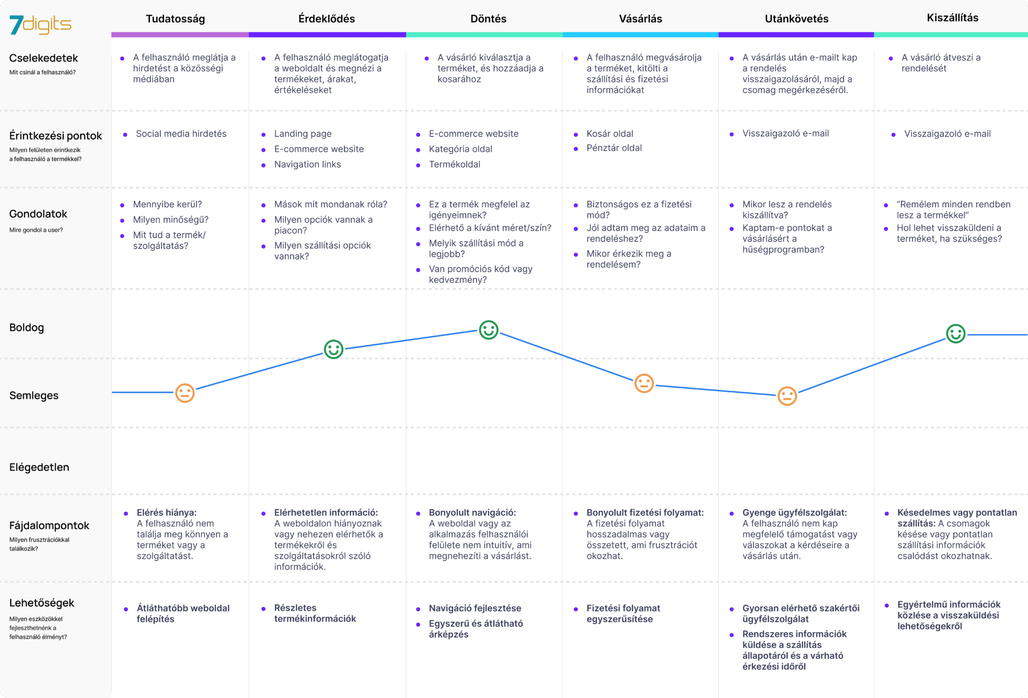 7digits_costumer_journey_map Részletes customer journey táblázat