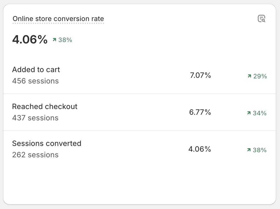 Konverziós arány a Shopify felületén