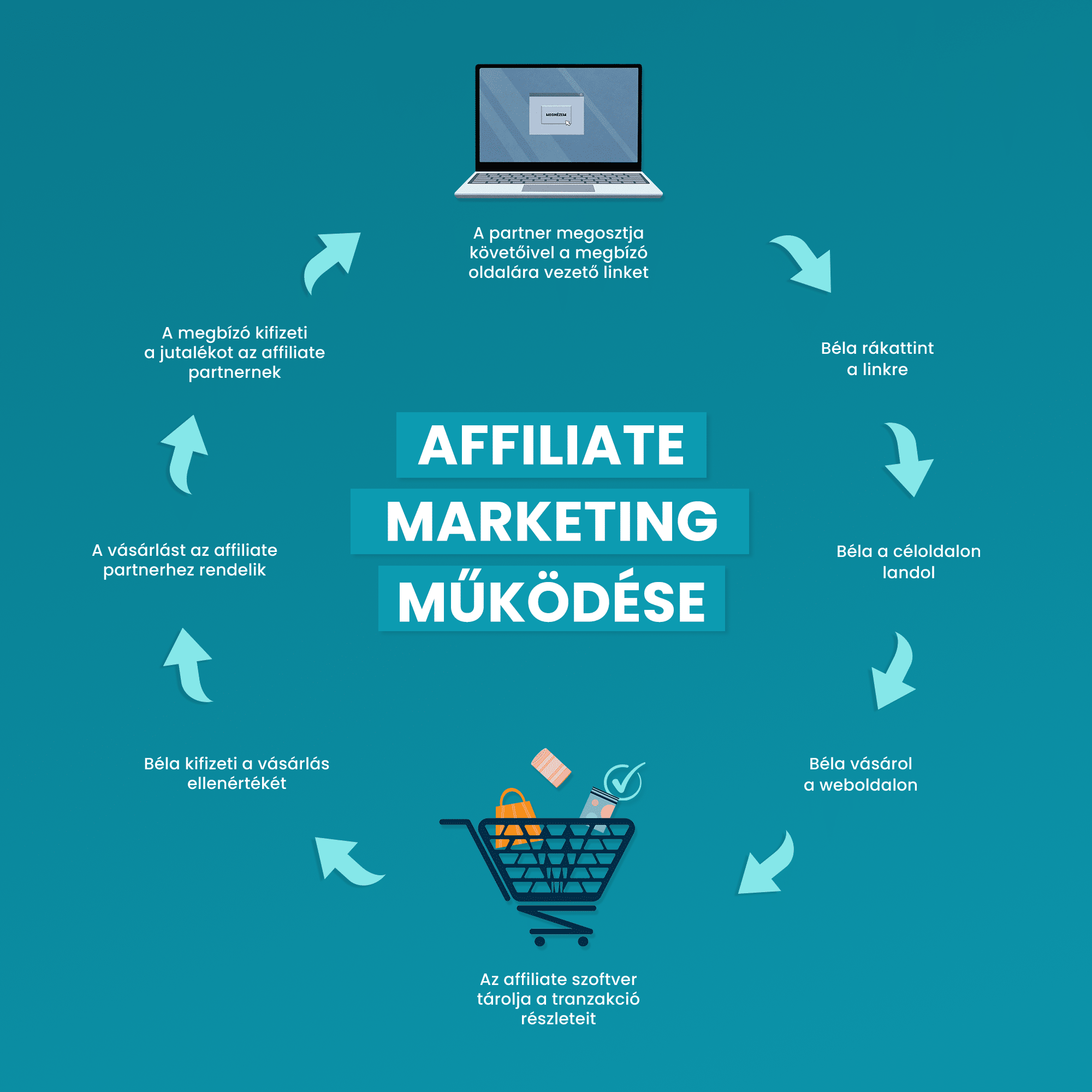 affiliate_marketing_mukodese Az affiliate marketing működésének lépései