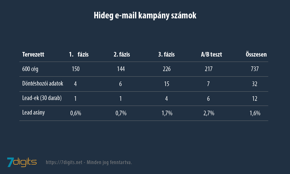 Hideg e-mail kampány eredmények táblázat