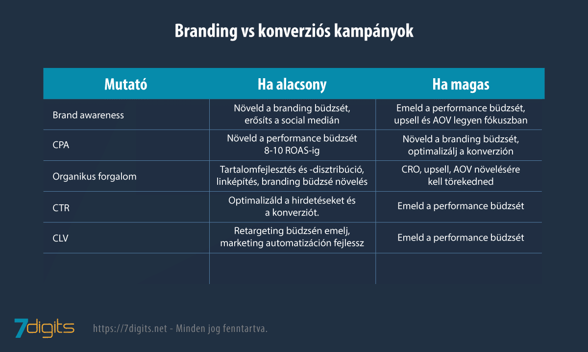 7Blog-MASTER-AI-branding-vs-konverzio-tablazat branding és konverziós kampányok táblázata a marketing mutatók függvényében