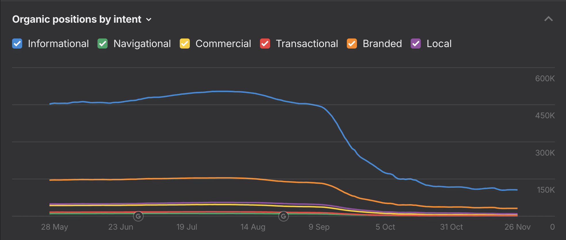 Index hu SEO 6 hónap