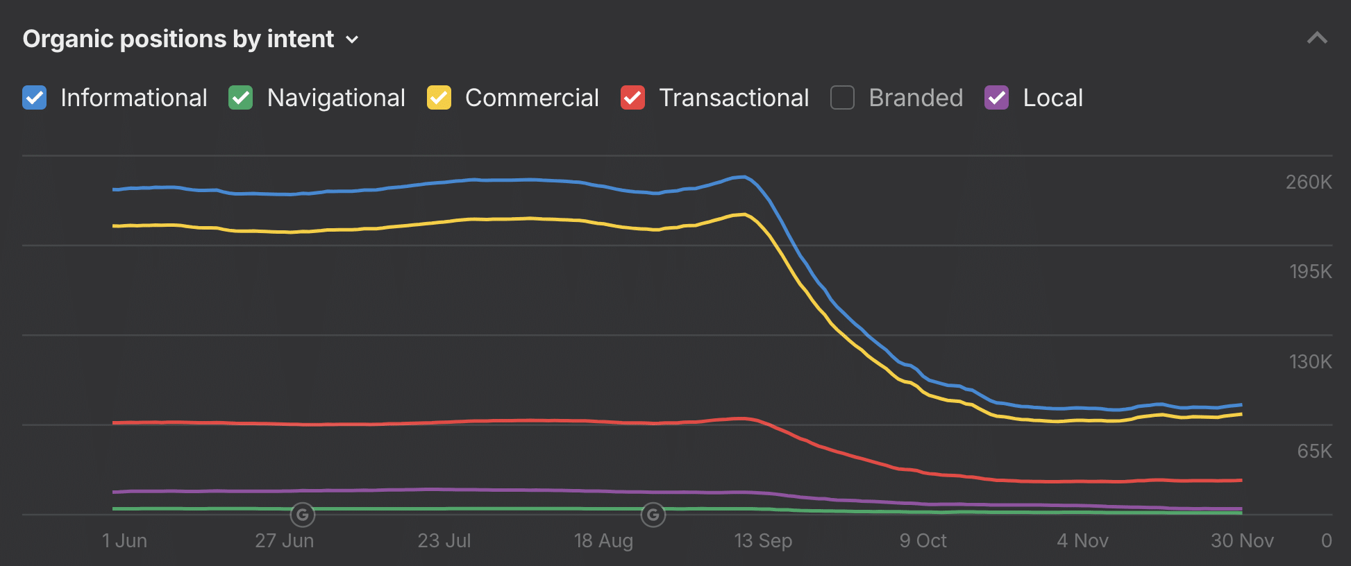 Praktiker SEO 6 hónap