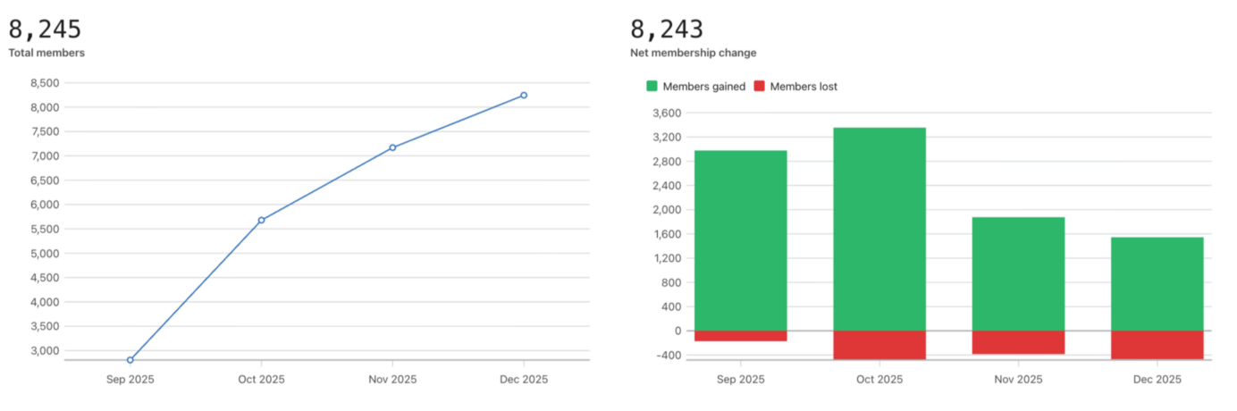 Nora Beauty feliratkozói lista növekedés 3 hónap alatt Nora Beauty feliratkozói lista növekedés 3 hónap alatt